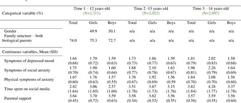 Table 1 From Longitudinal Association Between Social Media Use And