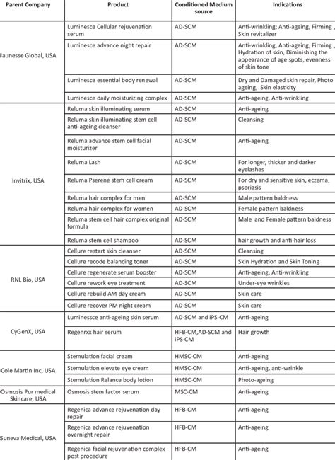 List of stem cell companies and stem cell based cosmetic products ...