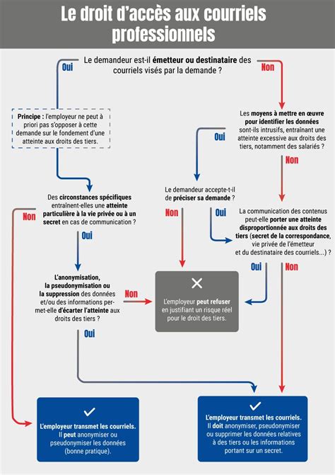 Selon La CNIL Un Employeur A Le Droit De Garder Ses Secrets