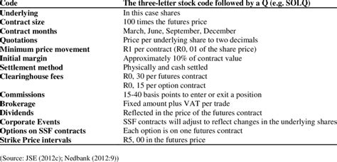 Contract Specifications Of Single Stock Futures Download Table