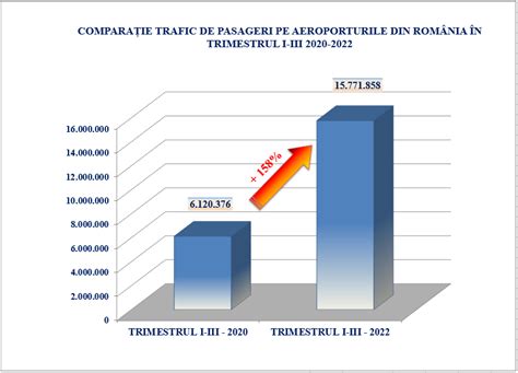 Traficul De Pasageri Pe Aeroporturile Din Rom Nia N Trimestrul I Iii