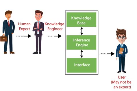 What are Expert Systems and use cases of Expert Systems? - DevOpsSchool.com