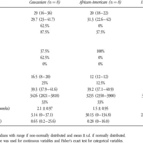 Maternal And Neonatal Characteristics Download Table