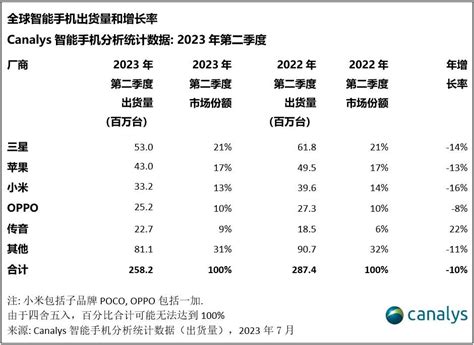 2023年第二季度，全球智能手机出货量下降10 行家说