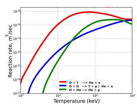 The Binding Energy Curve Cross Section Of The Deuterium Tritium