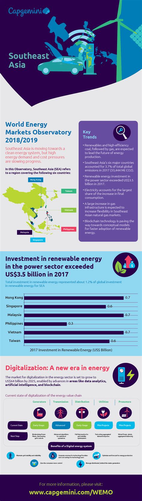 World Energy Markets Observatory Sudeste De Asia Capgemini Colombia