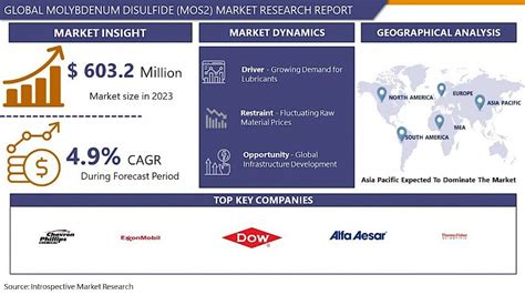 Molybdenum Disulfide Market Overview And Outlook By Potential Growth Imr