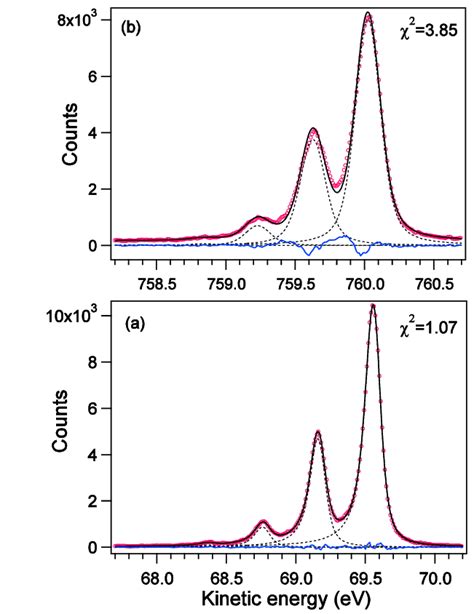 Carbon 1s Photoelectron Spectra Of Methane Taken At A 360 Ev And B Download Scientific