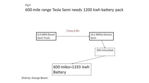 Tesla Semi Truck Battery is How Big?