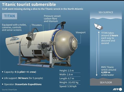 Missing Titanic Sub Running Out Of Oxygen As Search Continues Daily Sabah