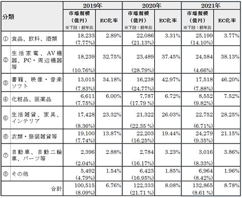 【2023最新】ec化率とは｜日本や世界の今後の予測や推移を解説