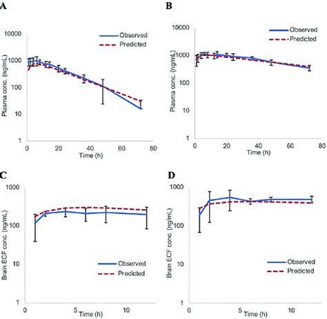 Comparison Between The Observed Vs Pbpk Model Predicted Plasma Brain