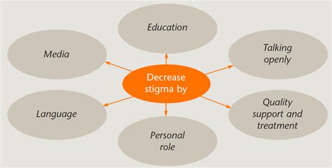 Tackling Stigma Psychosis And Young Adults