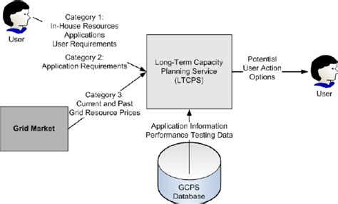 The Long Term Capacity Planning Service Download Scientific Diagram