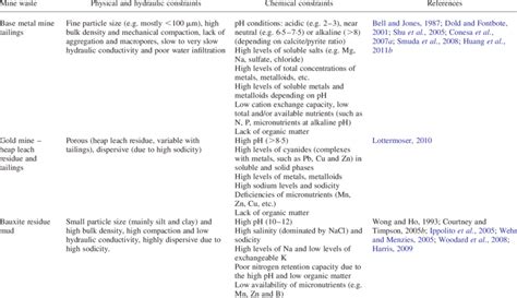 Some examples of primary constraint factors in mine tailings in... | Download Table