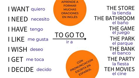 ᐈ Aprender inglés gratis Ejemplos de oraciones con will para dominar