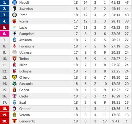 CLassifica Serie A La Juventus Resta A 1 Dal Napoli