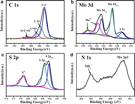 Xps Spectra Of The Ammoniated Mos Graphene Composites A C S