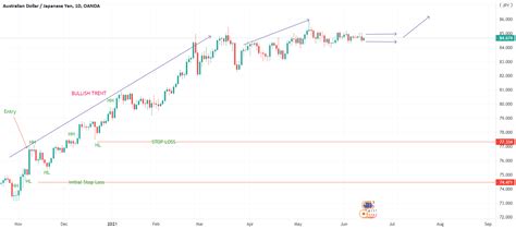 Australian Dollar Vs Japanese Yen For Oanda Audjpy By Imalik