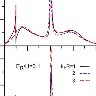 Color Online The Impurity Spectral Functions In The Even Odd Channels