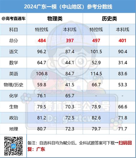 2024广东一模各地分数线＆赋分表＆分数情况汇总（持续更新） 高考直通车