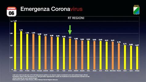 Coronavirus In Abruzzo I Dati Aggiornati Al 9 Dicembre 2020