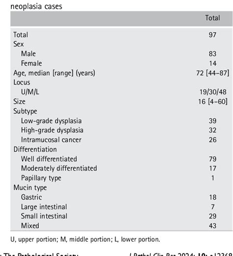 Table 1 From A Genomewide Study Of Gastric Intramucosal Neoplasia