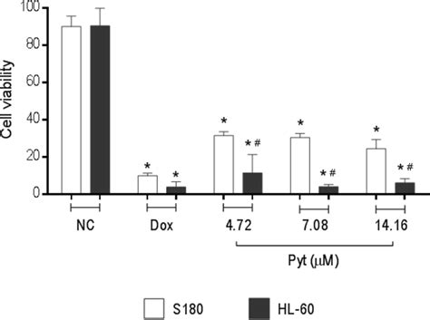 Cell Viability Assessed By The Trypan Blue Exclusion Test In S And