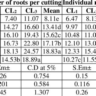 Non Linear And Linearized Equations For Langmuir Freundlich And Temkin