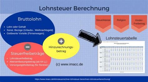 Lohnsteuerrechner 2024 Jetzt Ihre Lohnsteuer Berechnen