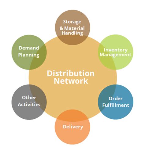 Distribution Network