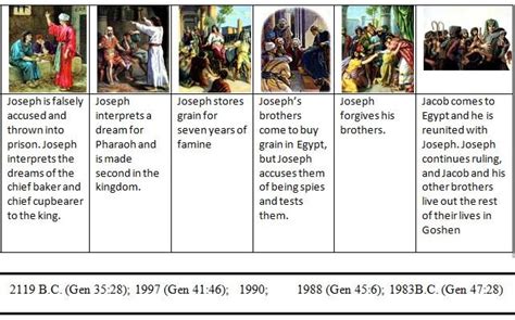 Bible Timeline Gen 40 50 Joseph In Egypt