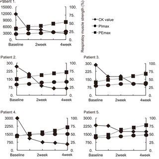 Clinical Course Of Each Patient Creatine Kinase Levels And Respiratory