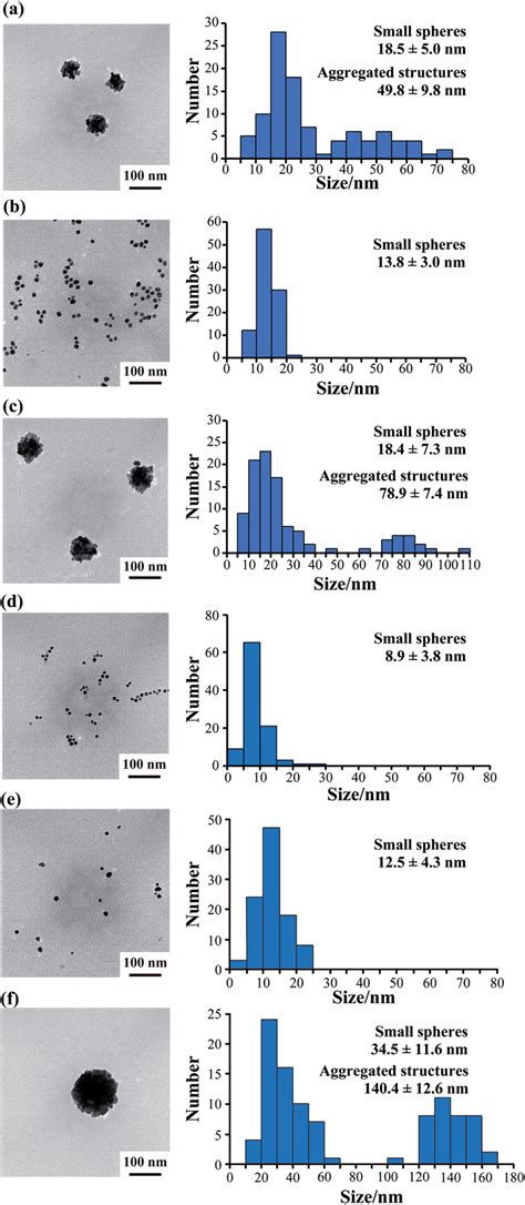 Tem Images Left And Particle Size Histograms Right Of Samples After