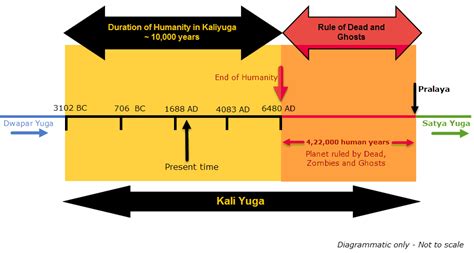 Predictions For Kali Yuga