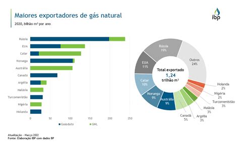 Maiores Exportadores De Gás Natural Snapshots Ibp