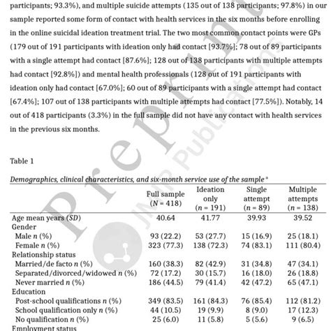 Shows The Descriptive Statistics For The Demographics Clinical