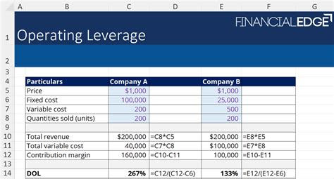 Operating Leverage What It Is How It Works How To Calculate