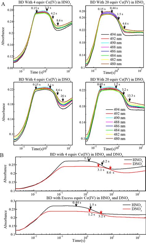 A Stopped Flow Uv Vis Measurement Of Bd Mm Oxidation With