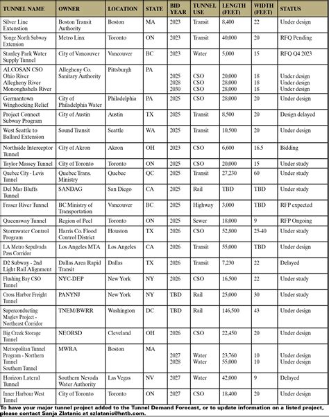 Tunnel Demand Forecast – June 2023 – T&UC Magazine Online – Official ...