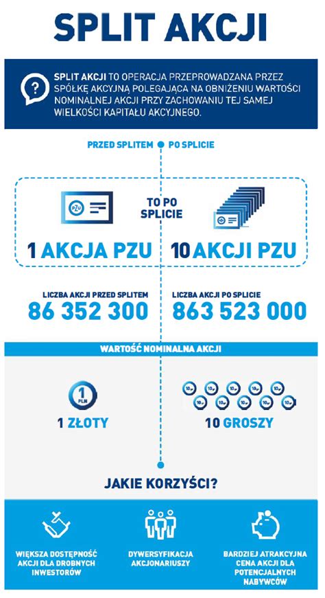 Notowania Akcji PZU PZU Raport Roczny 2015