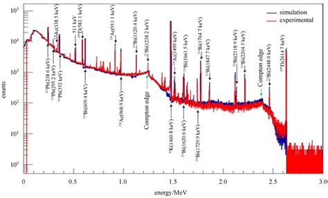 Color Online Experimental And Simulated γ Ray Spectrum Of Detected