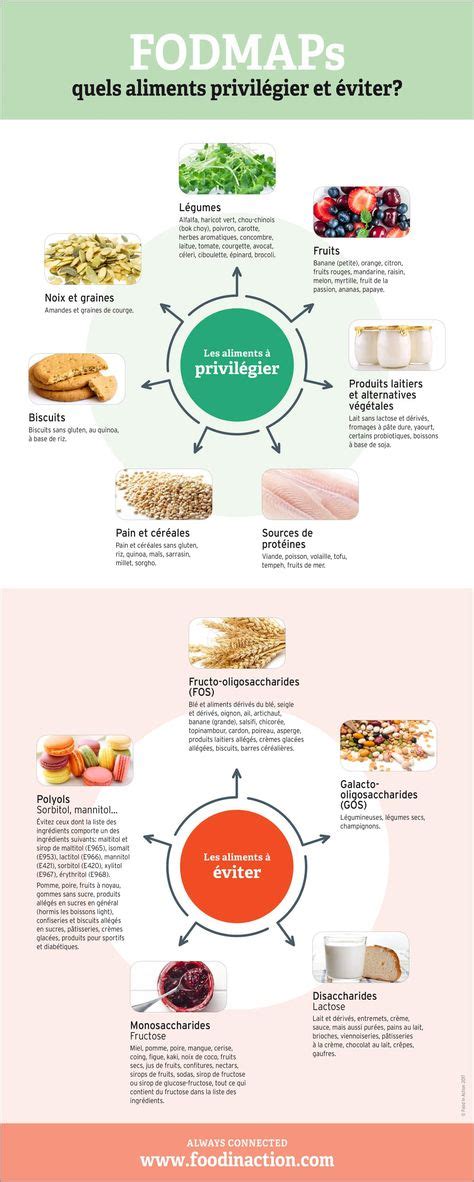 32 Idées De Fodmaps En 2021 Fodmap Régime Fodmap Aliments Fodmap