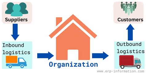 Outbound Logistics (Meaning, Process, and Challenges)