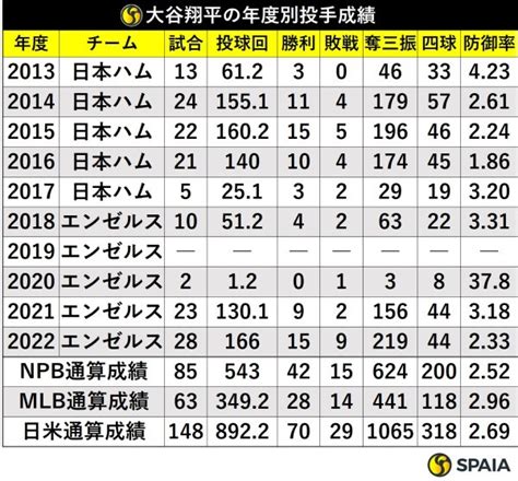 大谷翔平2023年は日米通算成績で節目の数字に到達へ、進化続ける二刀流｜【spaia】スパイア