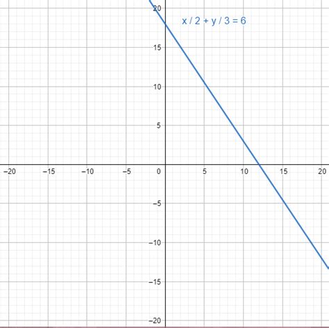 Graph The Inequality Frac X 2 Frac Y 3 Leq 6 Quizlet