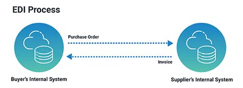 Process Of Edi With Diagram Edi Process Flow Diagram