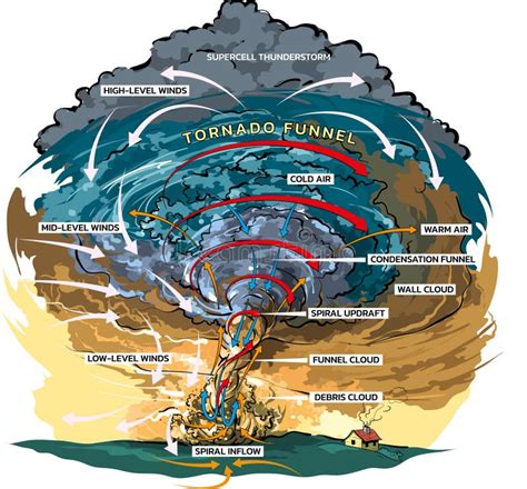 Labeled Diagram Of A Tornado