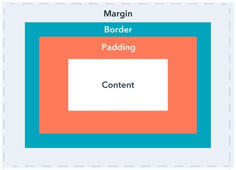 Margin Vs Padding En Diseño Web ¿cuál Es La Diferencia Y Cuándo