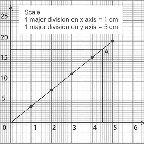 Calculating the slope for a distance-time graph to find the ...